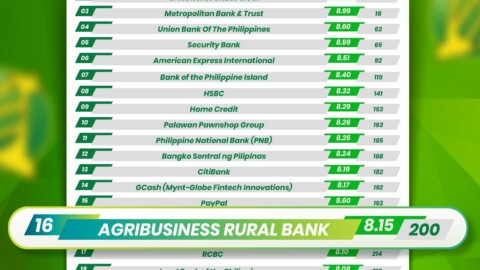 Agribank recognized as one of the Philippine’s Best Employers 2024